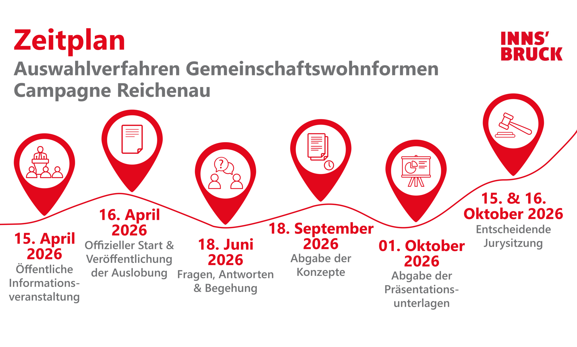 Das Auswahlverfahren Gemeinschaftswohnformen in der Campagne Reichnau in einem Zeitplan in sechs Schritten dargestellt.